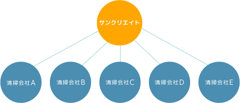 清掃会社の紹介イメージ